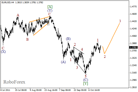Форекс Волновой анализ пары EUR/USD на 19.10.2011