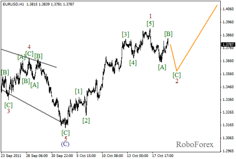 Форекс Волновой анализ пары EUR/USD на 19.10.2011