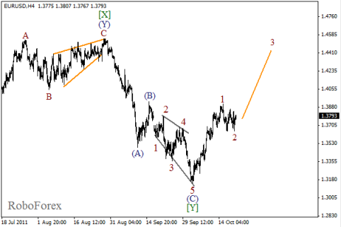 Форекс Волновой анализ пары EUR/USD на 21.10.2011