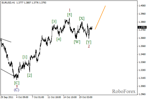 Форекс Волновой анализ пары EUR/USD на 21.10.2011