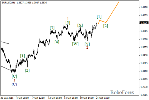 Forex Волновой анализ пары EUR/USD на 24.10.2011