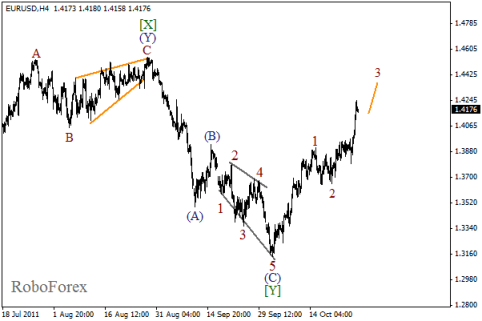 Форекс Волновой анализ пары EUR/USD на 28.10.2011