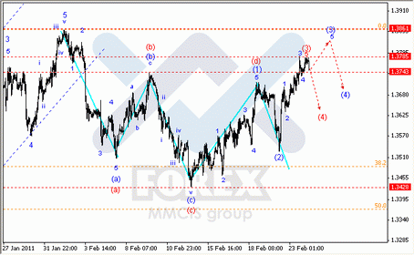Волновой анализ Forex : по парам EUR/USD, GBP/USD, AUD/USD