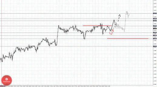 Фрактальный анализ Forex по состоянию на 3 декабря 2012