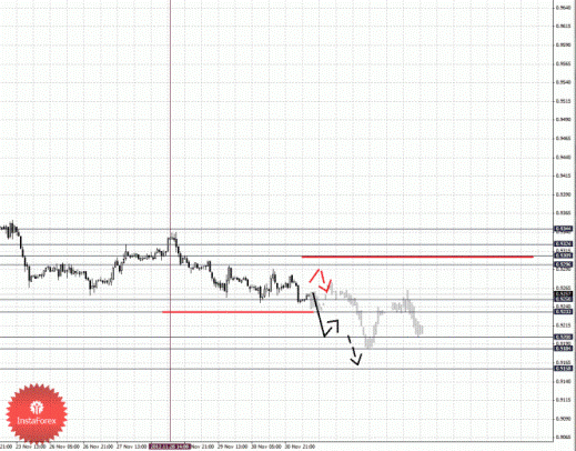 Фрактальный анализ Forex по состоянию на 3 декабря 2012