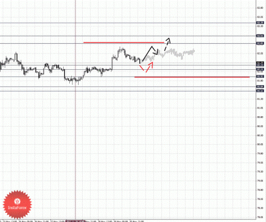 Фрактальный анализ Forex по состоянию на 3 декабря 2012