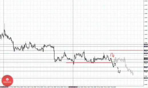 Фрактальный анализ Forex по состоянию на 3 декабря 2012