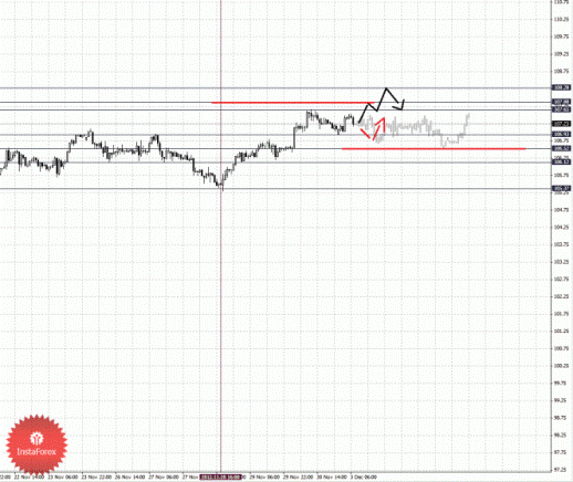 Фрактальный анализ Forex по состоянию на 3 декабря 2012