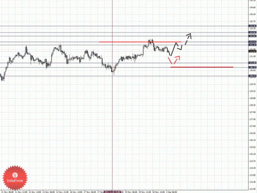 Фрактальный анализ Forex по состоянию на 3 декабря 2012