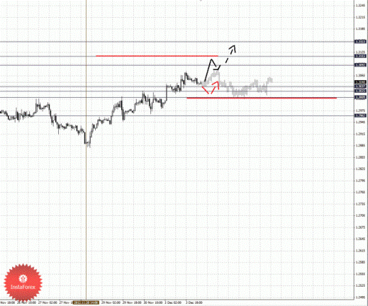 Фрактальный анализ Форекс по состоянию на 4 декабря 2012
