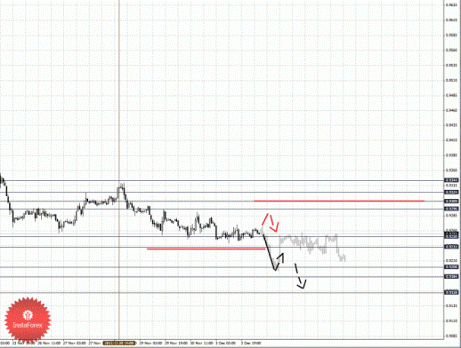 Фрактальный анализ Форекс по состоянию на 4 декабря 2012