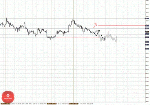 Фрактальный анализ Форекс по состоянию на 4 декабря 2012
