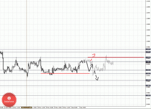 Фрактальный анализ Форекс по состоянию на 4 декабря 2012