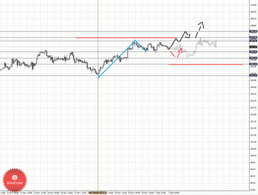 Фрактальный анализ Форекс по состоянию на 4 декабря 2012