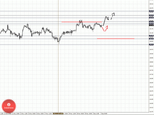 Фрактальный анализ Форекс по состоянию на 4 декабря 2012
