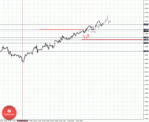 Фрактальный анализ Forex по состоянию на 5 декабря 2012