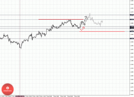 Фрактальный анализ Форекс по состоянию на 6 декабря 2012