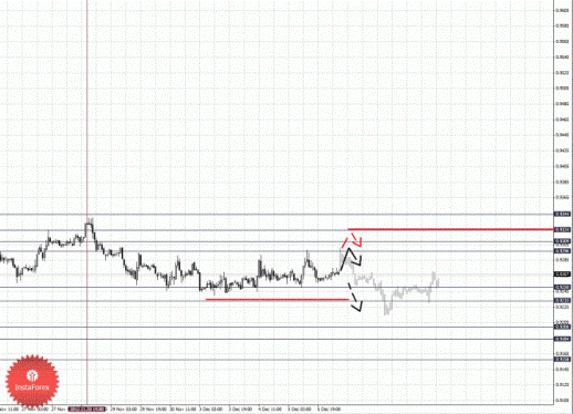 Фрактальный анализ Форекс по состоянию на 6 декабря 2012