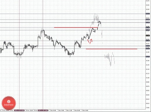 Фрактальный анализ Форекс по состоянию на 6 декабря 2012