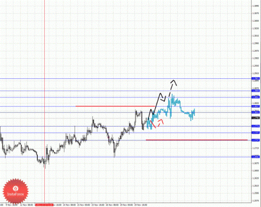 Фрактальный анализ Форекс по состоянию на 20 ноября
