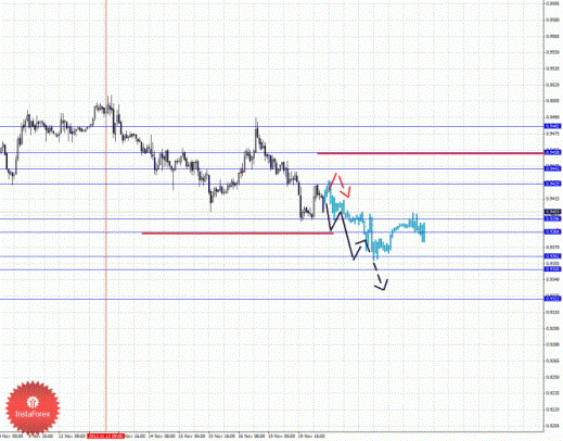 Фрактальный анализ Форекс по состоянию на 20 ноября