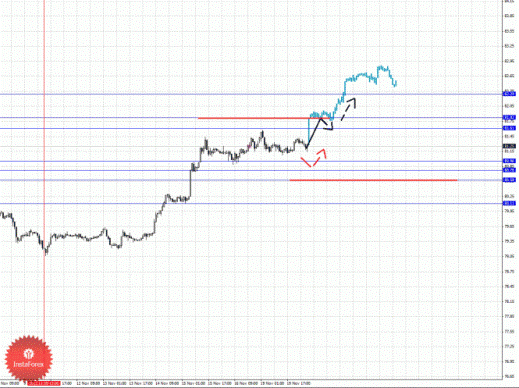 Фрактальный анализ Форекс по состоянию на 20 ноября