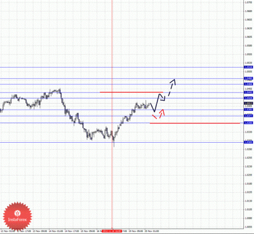 Фрактальный анализ Форекс по состоянию на 20 ноября