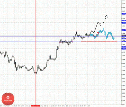Фрактальный анализ Форекс по состоянию на 20 ноября