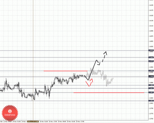 Фрактальный анализ Forex по состоянию на 21 ноября