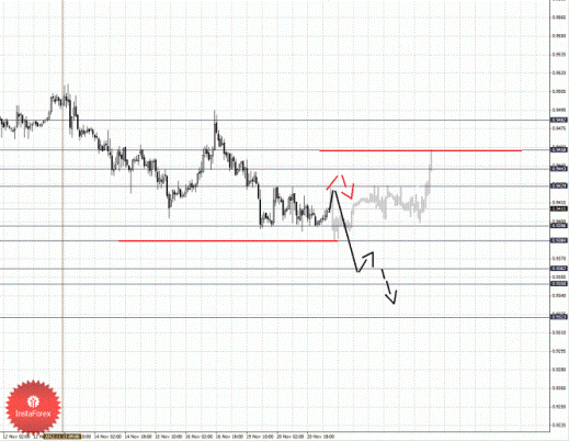 Фрактальный анализ Forex по состоянию на 21 ноября