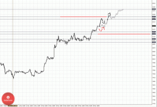 Фрактальный анализ Forex по состоянию на 21 ноября