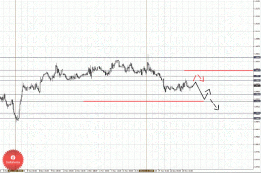 Фрактальный анализ Forex по состоянию на 21 ноября