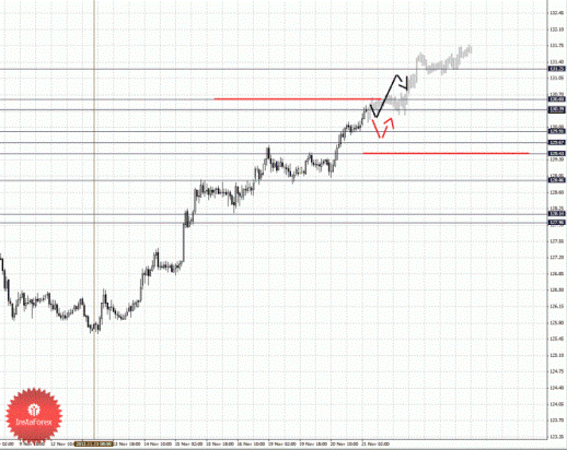 Фрактальный анализ Forex по состоянию на 21 ноября