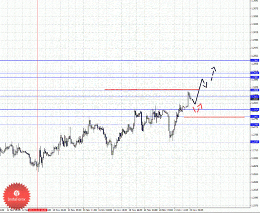 Фрактальный анализ Форекс по состоянию на 22 ноября 2012