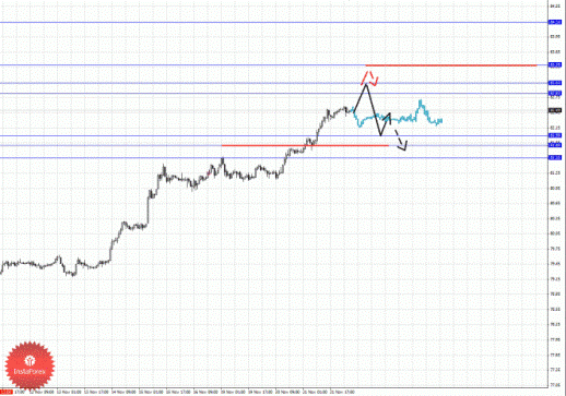 Фрактальный анализ Форекс по состоянию на 22 ноября 2012