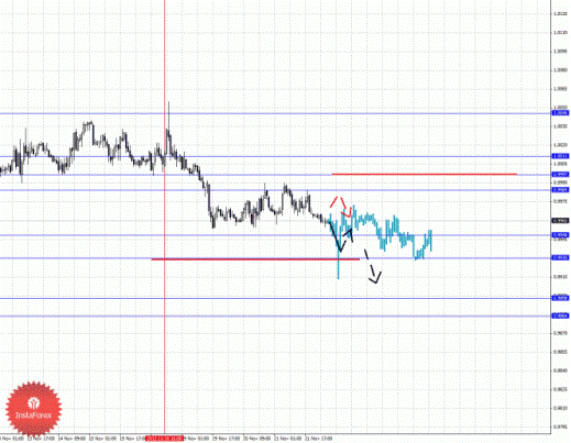 Фрактальный анализ Форекс по состоянию на 22 ноября 2012