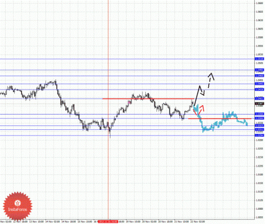 Фрактальный анализ Форекс по состоянию на 22 ноября 2012