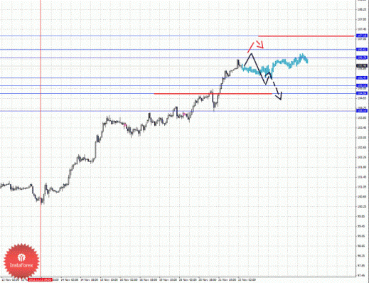 Фрактальный анализ Форекс по состоянию на 22 ноября 2012