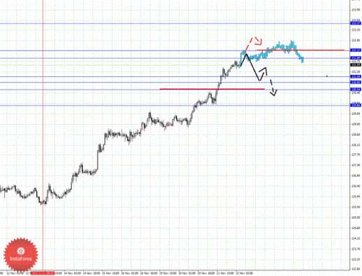 Фрактальный анализ Форекс по состоянию на 22 ноября 2012