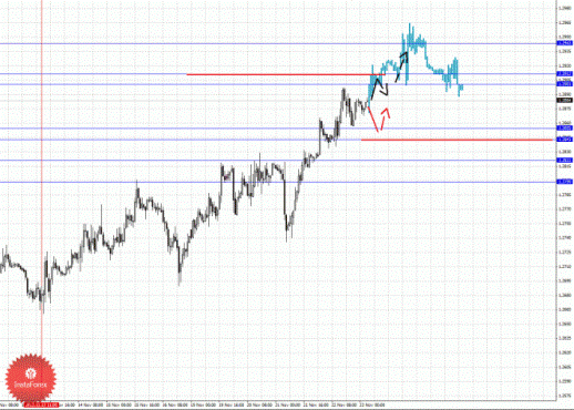 Фрактальный анализ Forex по состоянию на 23 ноября 2012