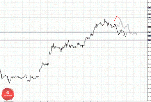 Фрактальный анализ Forex по состоянию на 23 ноября 2012