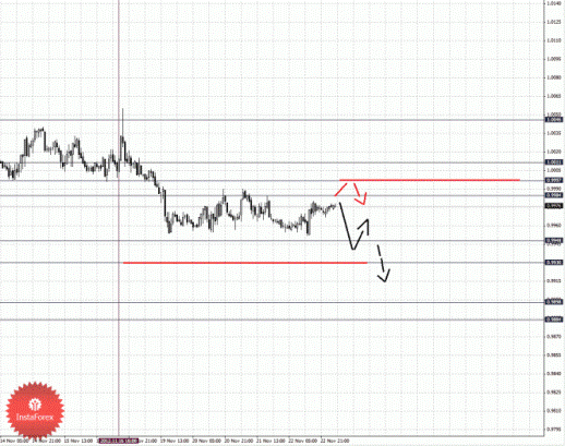 Фрактальный анализ Forex по состоянию на 23 ноября 2012