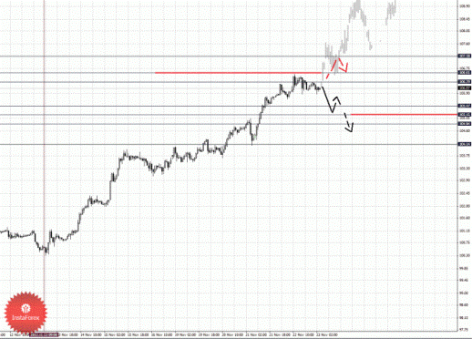 Фрактальный анализ Forex по состоянию на 23 ноября 2012