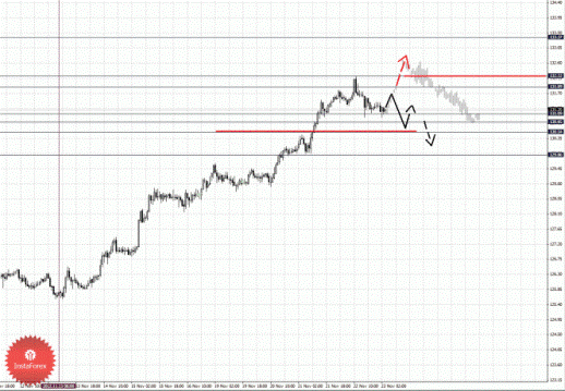 Фрактальный анализ Forex по состоянию на 23 ноября 2012
