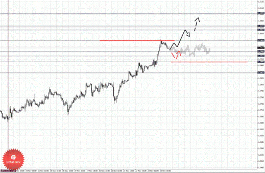 Фрактальный анализ Forex по состоянию на 26 ноября 2012