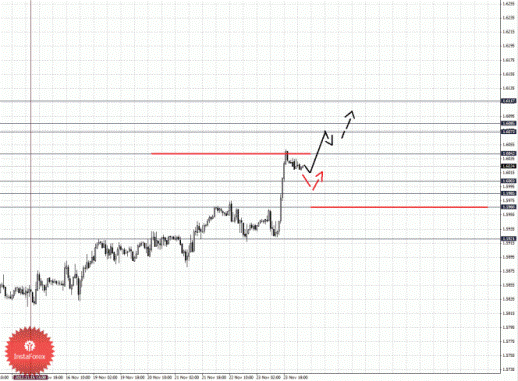 Фрактальный анализ Forex по состоянию на 26 ноября 2012