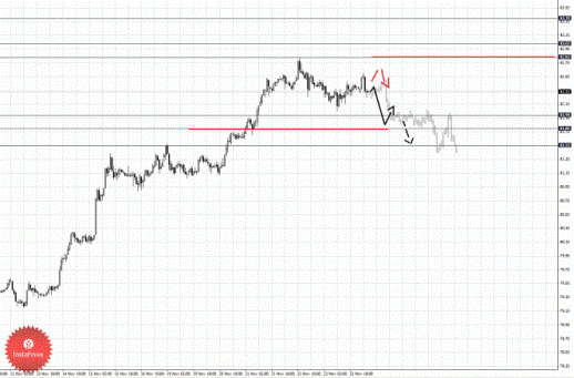 Фрактальный анализ Forex по состоянию на 26 ноября 2012