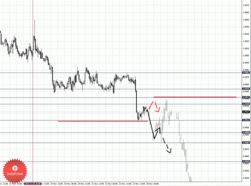 Фрактальный анализ Forex по состоянию на 26 ноября 2012
