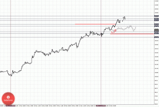 Фрактальный анализ Forex по состоянию на 26 ноября 2012