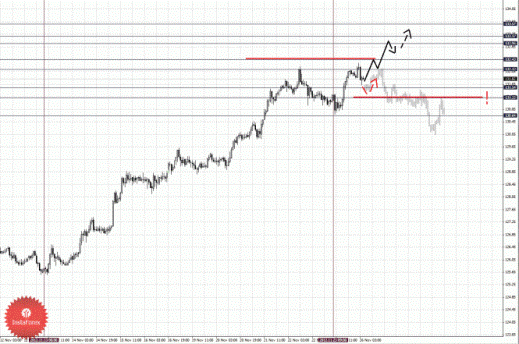 Фрактальный анализ Forex по состоянию на 26 ноября 2012